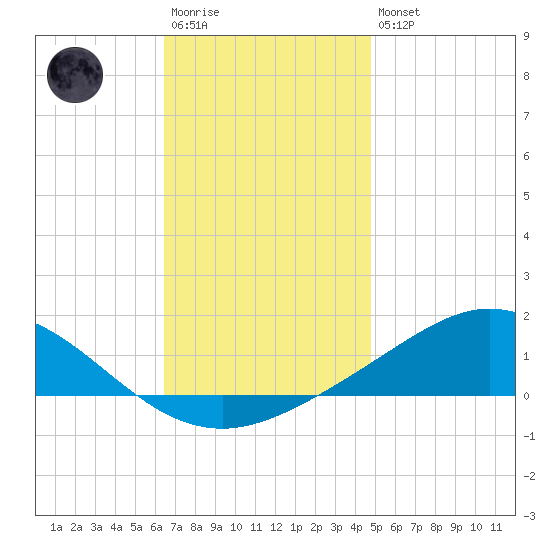 East Bay tide chart for Saturday, December 4, 2021