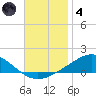 East Bay tide chart for Saturday, December 4, 2021