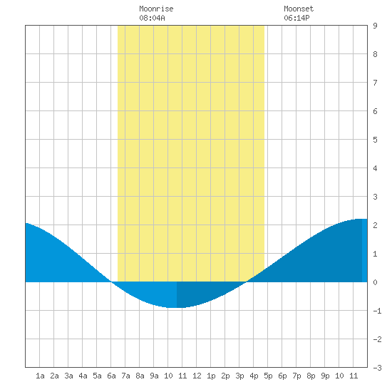 East Bay tide chart for Sunday, December 5, 2021
