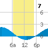 East Bay tide chart for Tuesday, December 7, 2021