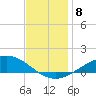East Bay tide chart for Wednesday, December 8, 2021