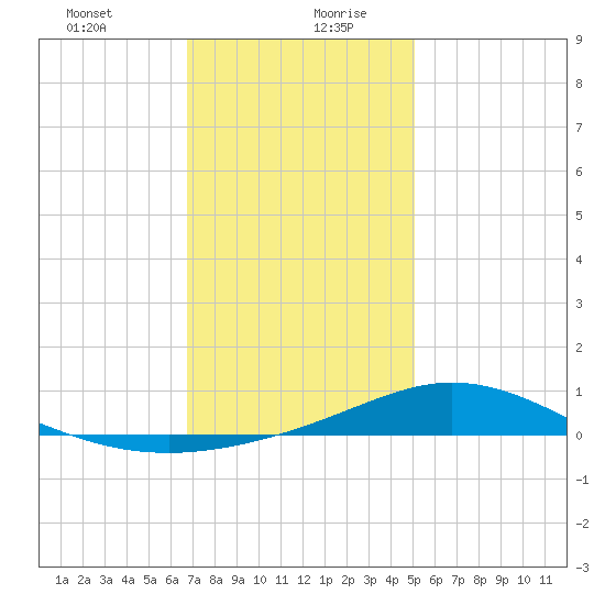 East Bay tide chart for Tuesday, January 11, 2022