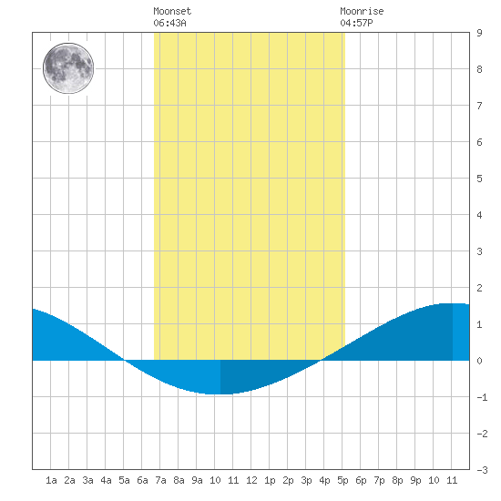 East Bay tide chart for Monday, January 17, 2022