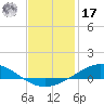 East Bay tide chart for Monday, January 17, 2022