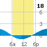 East Bay tide chart for Tuesday, January 18, 2022