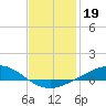 East Bay tide chart for Wednesday, January 19, 2022