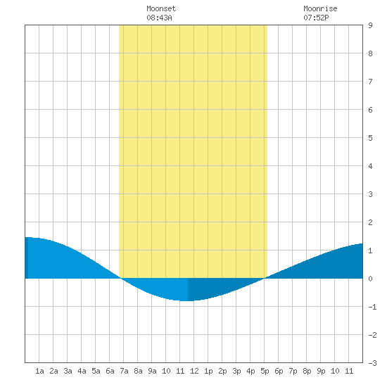 East Bay tide chart for Thursday, January 20, 2022