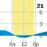 East Bay tide chart for Friday, January 21, 2022