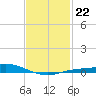 East Bay tide chart for Saturday, January 22, 2022