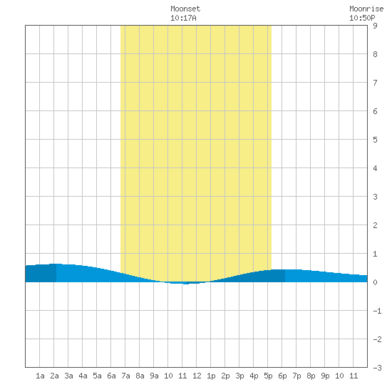 East Bay tide chart for Sunday, January 23, 2022