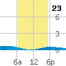 East Bay tide chart for Sunday, January 23, 2022