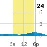 East Bay tide chart for Monday, January 24, 2022