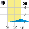 East Bay tide chart for Tuesday, January 25, 2022