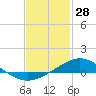 East Bay tide chart for Friday, January 28, 2022