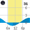 East Bay tide chart for Monday, January 31, 2022