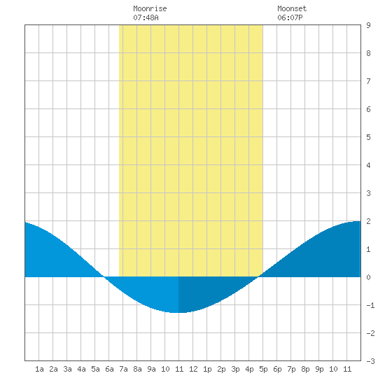 East Bay tide chart for Monday, January 3, 2022