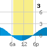 East Bay tide chart for Monday, January 3, 2022