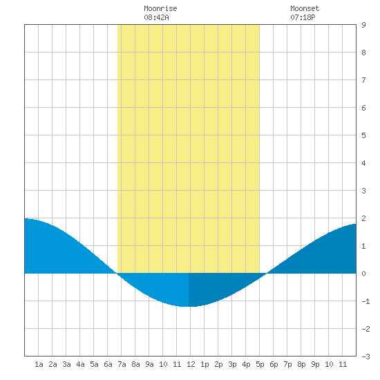 East Bay tide chart for Tuesday, January 4, 2022
