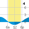 East Bay tide chart for Tuesday, January 4, 2022