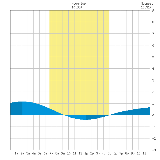 East Bay tide chart for Friday, January 7, 2022