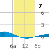 East Bay tide chart for Friday, January 7, 2022