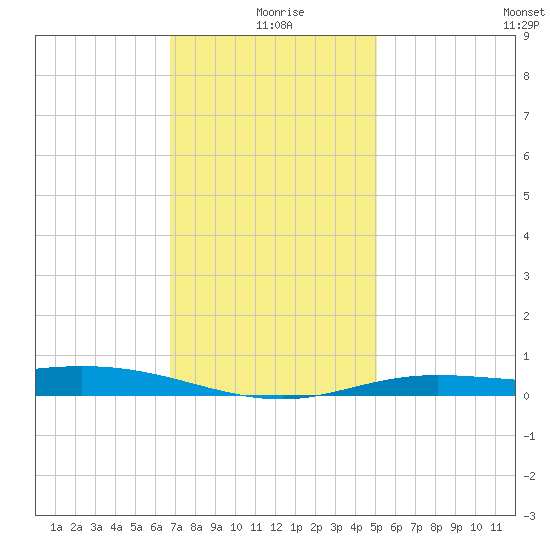 East Bay tide chart for Saturday, January 8, 2022