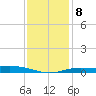 East Bay tide chart for Saturday, January 8, 2022