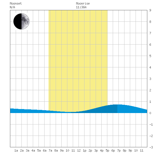 East Bay tide chart for Sunday, January 9, 2022
