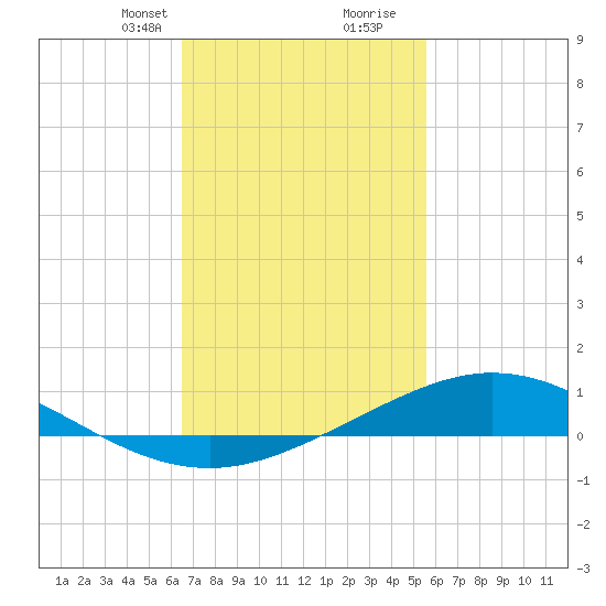 East Bay tide chart for Saturday, February 12, 2022