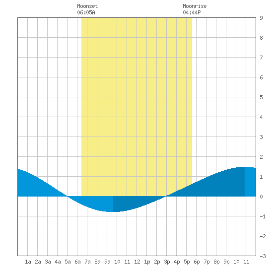 East Bay tide chart for Tuesday, February 15, 2022