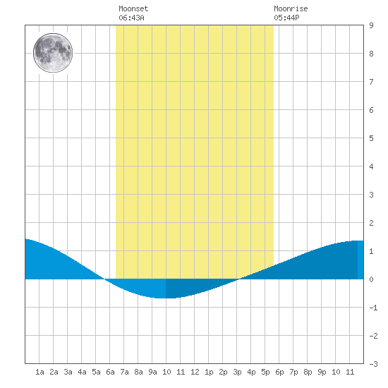 East Bay tide chart for Wednesday, February 16, 2022