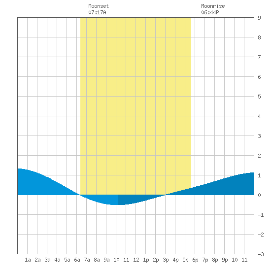 East Bay tide chart for Thursday, February 17, 2022