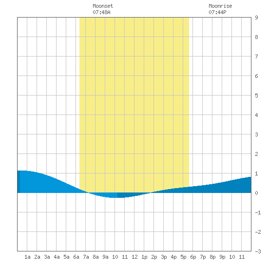 East Bay tide chart for Friday, February 18, 2022