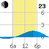 East Bay tide chart for Wednesday, February 23, 2022