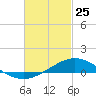 East Bay tide chart for Friday, February 25, 2022