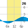 East Bay tide chart for Saturday, February 26, 2022