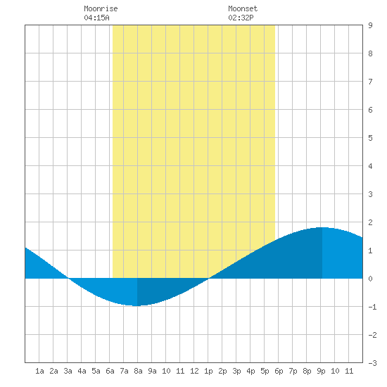 East Bay tide chart for Sunday, February 27, 2022