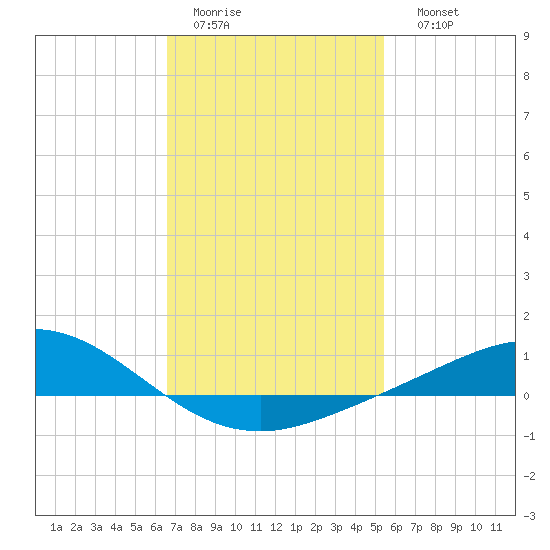 East Bay tide chart for Wednesday, February 2, 2022
