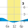 East Bay tide chart for Thursday, February 3, 2022