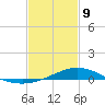 East Bay tide chart for Wednesday, February 9, 2022