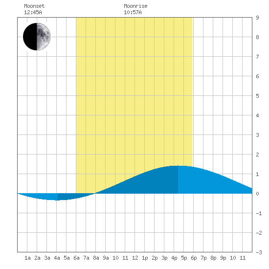 East Bay tide chart for Thursday, March 10, 2022