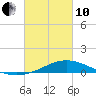 East Bay tide chart for Thursday, March 10, 2022