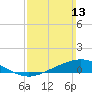 East Bay tide chart for Sunday, March 13, 2022
