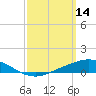 East Bay tide chart for Monday, March 14, 2022