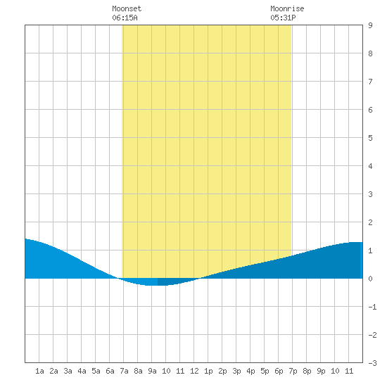 East Bay tide chart for Wednesday, March 16, 2022