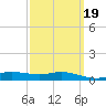 East Bay tide chart for Saturday, March 19, 2022