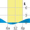 East Bay tide chart for Tuesday, March 1, 2022