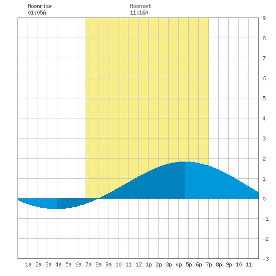 East Bay tide chart for Thursday, March 24, 2022