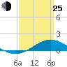 East Bay tide chart for Friday, March 25, 2022