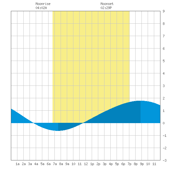 East Bay tide chart for Sunday, March 27, 2022